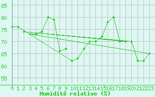 Courbe de l'humidit relative pour Vieste