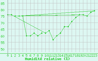 Courbe de l'humidit relative pour Ile Rousse (2B)