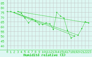 Courbe de l'humidit relative pour Schoeckl