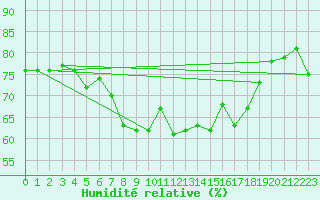 Courbe de l'humidit relative pour Joensuu Linnunlahti