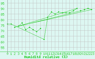 Courbe de l'humidit relative pour Sula