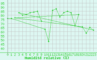 Courbe de l'humidit relative pour Formigures (66)