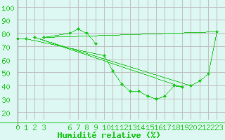 Courbe de l'humidit relative pour Izegem (Be)
