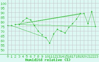 Courbe de l'humidit relative pour Mumbles