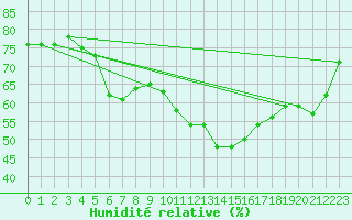 Courbe de l'humidit relative pour Isle-sur-la-Sorgue (84)