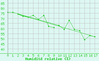 Courbe de l'humidit relative pour Saint-Czaire-sur-Siagne (06)