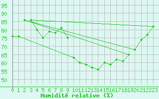 Courbe de l'humidit relative pour Albacete