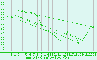 Courbe de l'humidit relative pour Lorient (56)