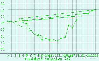 Courbe de l'humidit relative pour Foellinge