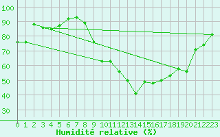 Courbe de l'humidit relative pour Brindas (69)