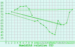 Courbe de l'humidit relative pour Saint-Palais-sur-Mer (17)