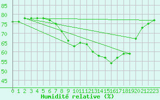 Courbe de l'humidit relative pour Glasgow (UK)