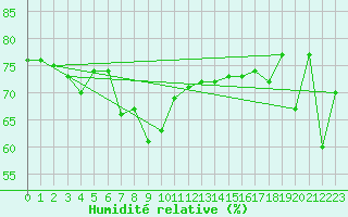 Courbe de l'humidit relative pour Roches Point