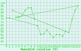 Courbe de l'humidit relative pour Brigueuil (16)