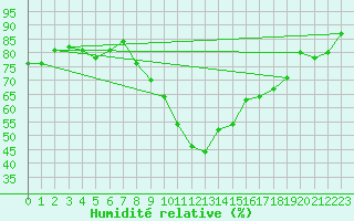 Courbe de l'humidit relative pour Saint-Brieuc (22)