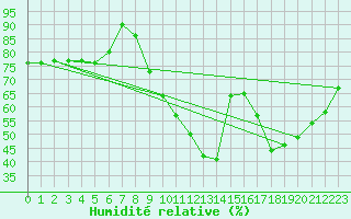 Courbe de l'humidit relative pour Dunkerque (59)