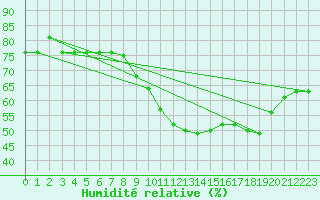 Courbe de l'humidit relative pour Somosierra