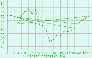 Courbe de l'humidit relative pour Spa - La Sauvenire (Be)