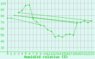 Courbe de l'humidit relative pour Muellheim