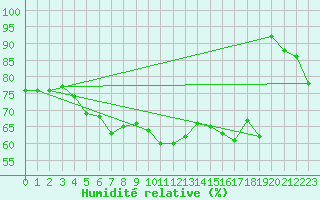 Courbe de l'humidit relative pour Warcop Range