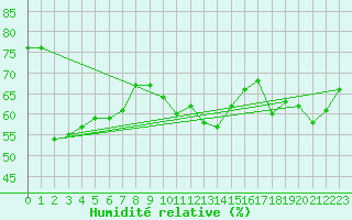 Courbe de l'humidit relative pour Reichenau / Rax