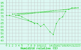 Courbe de l'humidit relative pour Midtstova