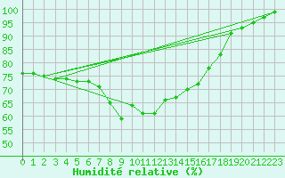 Courbe de l'humidit relative pour Oberviechtach