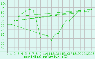 Courbe de l'humidit relative pour Porquerolles (83)