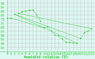 Courbe de l'humidit relative pour Chlons-en-Champagne (51)
