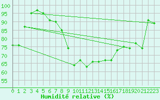 Courbe de l'humidit relative pour Erfde