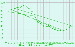 Courbe de l'humidit relative pour Roissy (95)