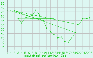 Courbe de l'humidit relative pour Sainte-Locadie (66)