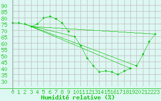 Courbe de l'humidit relative pour Gros-Rderching (57)