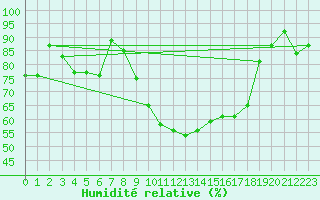 Courbe de l'humidit relative pour Wernigerode