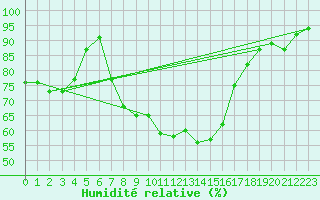 Courbe de l'humidit relative pour Sunne