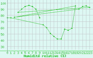 Courbe de l'humidit relative pour Osterfeld