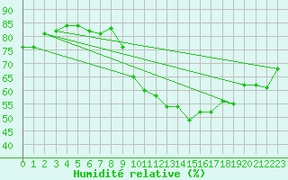 Courbe de l'humidit relative pour Le Talut - Belle-Ile (56)