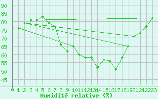 Courbe de l'humidit relative pour Molina de Aragn