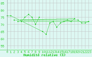 Courbe de l'humidit relative pour Maspalomas