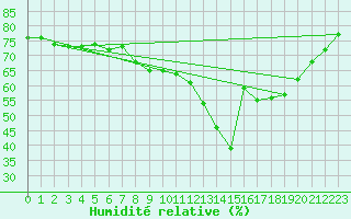 Courbe de l'humidit relative pour Weybourne