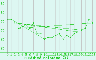 Courbe de l'humidit relative pour Montlimar (26)