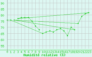 Courbe de l'humidit relative pour Cap Pertusato (2A)