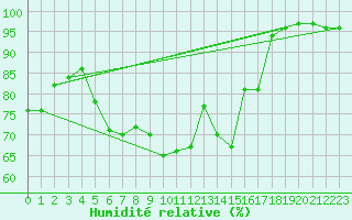 Courbe de l'humidit relative pour Wittenberg