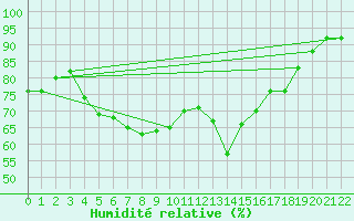 Courbe de l'humidit relative pour Vilsandi