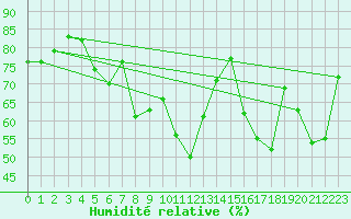 Courbe de l'humidit relative pour Siria