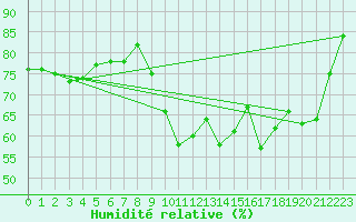 Courbe de l'humidit relative pour Saint-Cyprien (66)