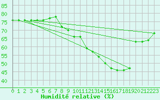 Courbe de l'humidit relative pour Sallanches (74)
