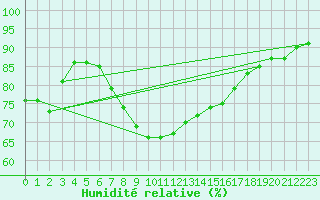 Courbe de l'humidit relative pour Prabichl