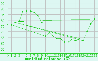 Courbe de l'humidit relative pour Ile d'Yeu - Saint-Sauveur (85)