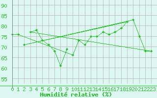 Courbe de l'humidit relative pour Palma De Mallorca